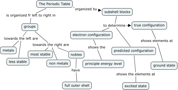 tour of the periodic table concept review